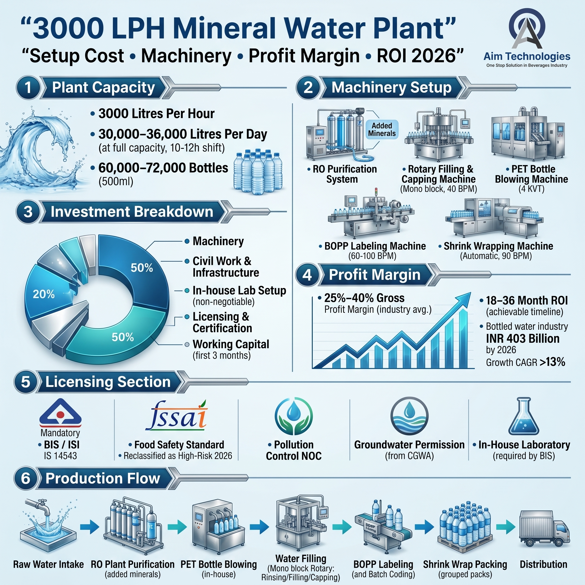 3000 LPH mineral water plant profit margin India 2026  — Aim Technologies Surat Gujarat